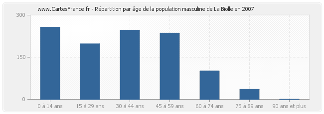 Répartition par âge de la population masculine de La Biolle en 2007